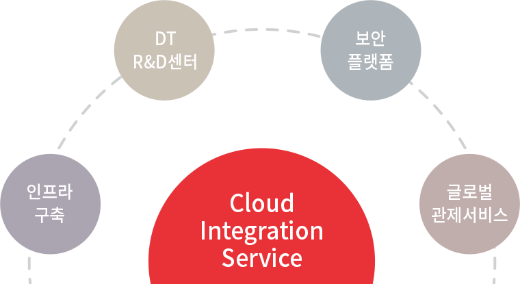 Cloud
Integration Service : 인프라 구축, DT R&D센터, 보안플랫폼, 글로벌 관제서비스